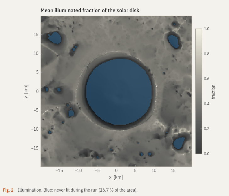 Mean lit fraction of the solar disk around Shackleton over one lunar day; blue areas were never lit