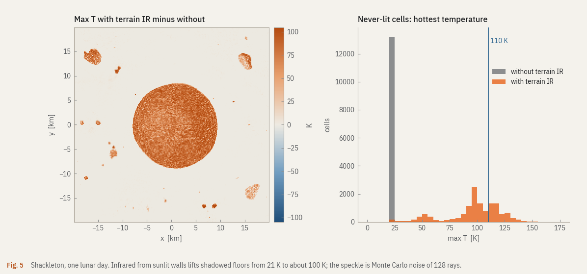 Left: difference in maximum temperature with and without terrain infrared. Right: histogram of the hottest temperature of never-lit cells in both runs
