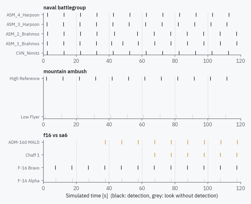 Detection timelines of three scenarios