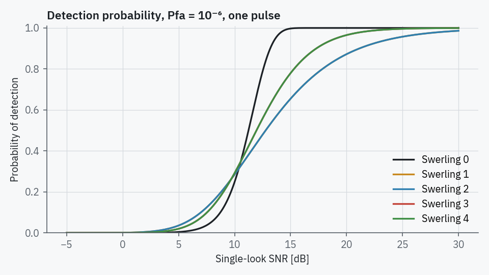 Pd against SNR