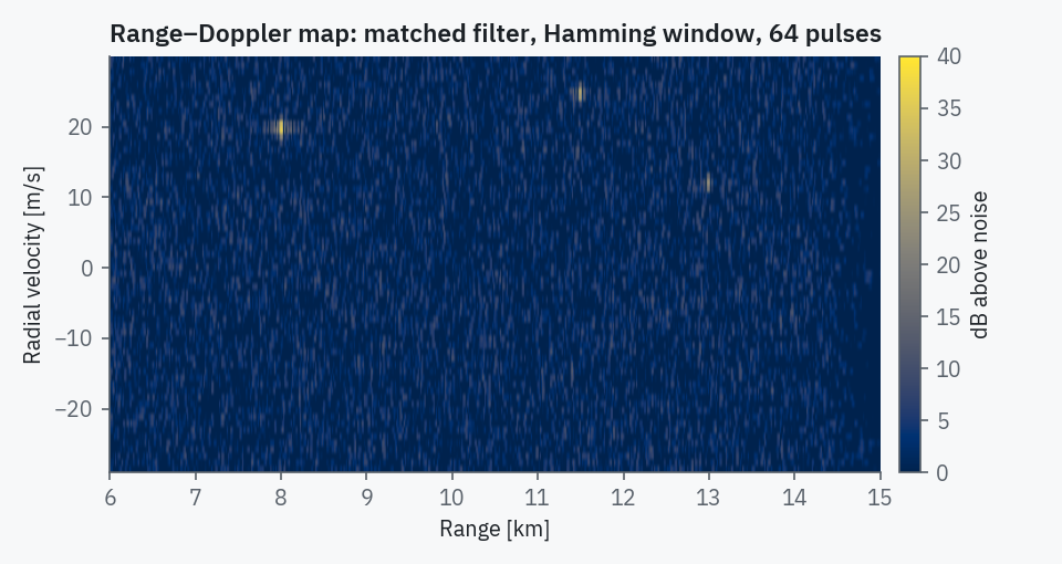 Range-Doppler map